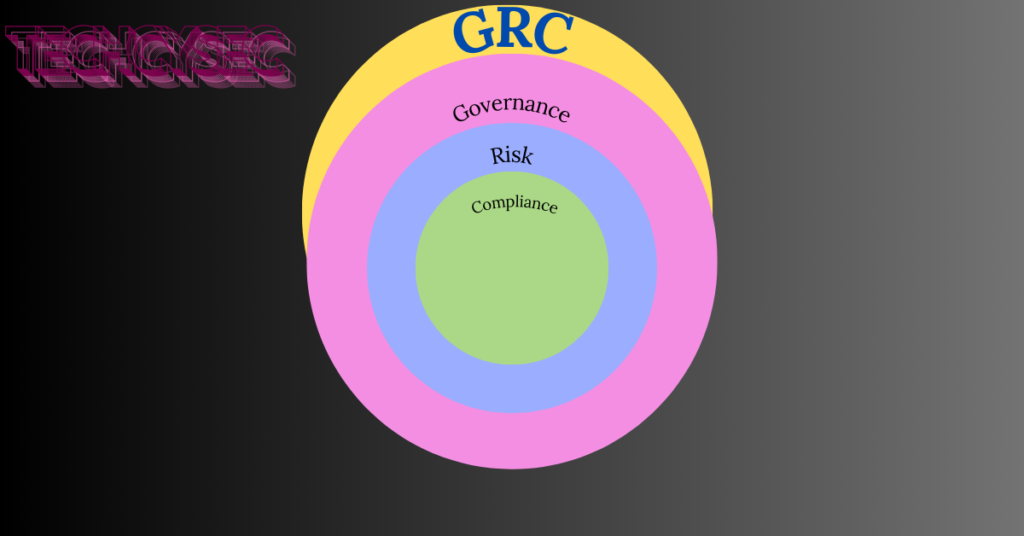 A circular diagram illustrating Governance, Risk, and Compliance (GRC). The outermost yellow ring is labeled "Governance," followed by a pink ring for "Risk," and a blue ring for "Compliance" at the center. The title "GRC" appears prominently at the top, with a gradient black background and the word "TECHCYSEC" in a stylized font in the top-left corner.