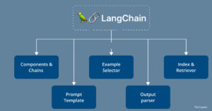 A diagram illustrating the architecture of LangChain, showing its core components such as Components & Chains, Example Selector, and Index & Retriever.